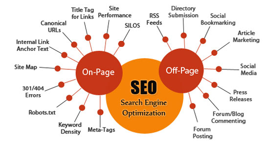on vs off page seo