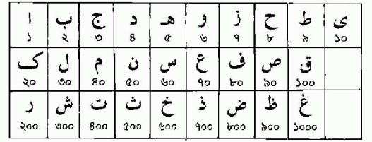 আরবি হরফের সংখ্যা মান